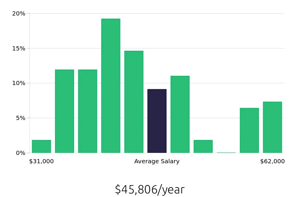 Graph depicting the yearly salary distribution for Maintenance Technician jobs in Bensalem, PA, showing an average salary of $45,806 with varying distribution percentages across salary ranges.