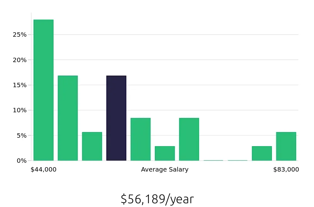 Graph depicting the yearly salary distribution for Maintenance Technician jobs in Beverly Hills, CA, showing an average salary of $56,189 with varying distribution percentages across salary ranges.