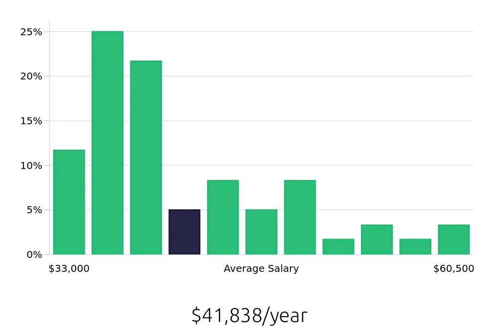 Graph depicting the yearly salary distribution for Maintenance Technician jobs in Big Spring, TX, showing an average salary of $41,838 with varying distribution percentages across salary ranges.