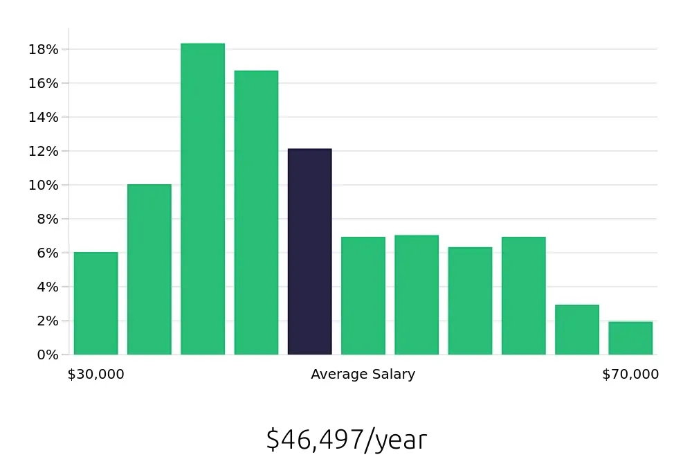 Graph depicting the yearly salary distribution for Maintenance Technician jobs in Birmingham, AL, showing an average salary of $46,497 with varying distribution percentages across salary ranges.