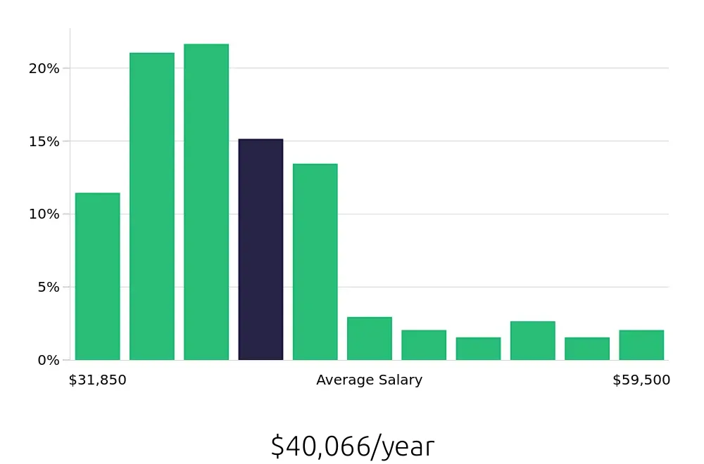 Graph depicting the yearly salary distribution for Maintenance Technician jobs in Blacksburg, VA, showing an average salary of $40,066 with varying distribution percentages across salary ranges.
