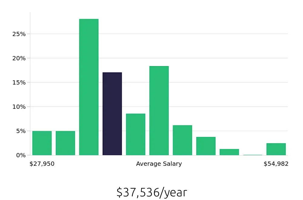 Graph depicting the yearly salary distribution for Maintenance Technician jobs in Boone, NC, showing an average salary of $37,536 with varying distribution percentages across salary ranges.