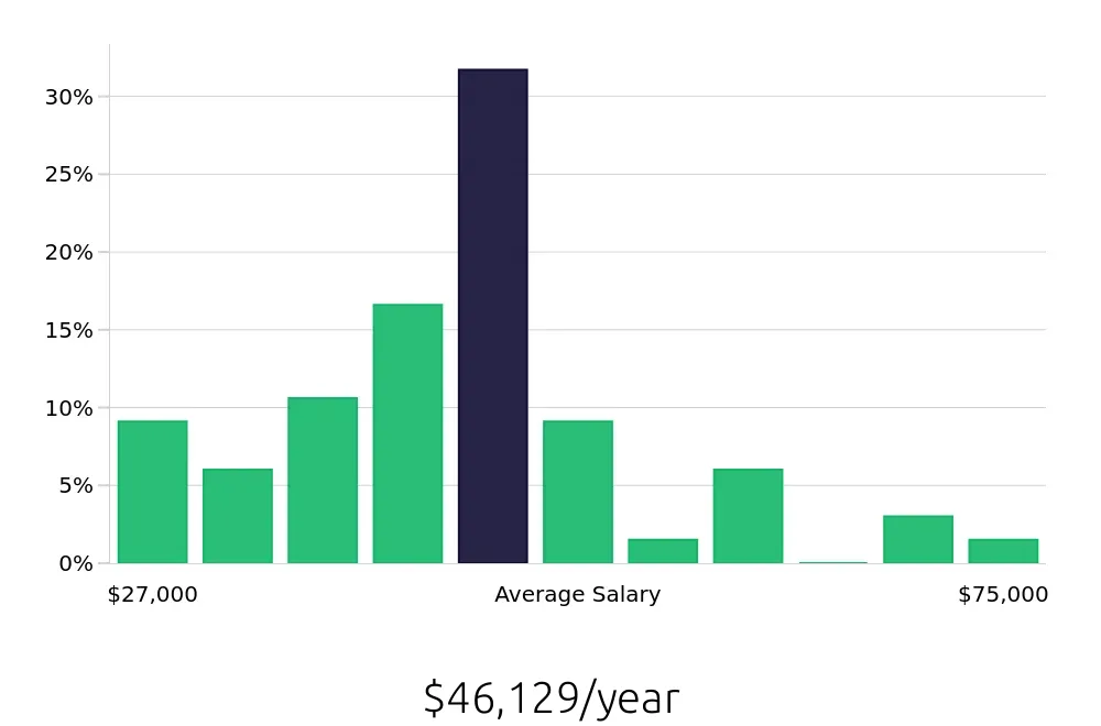 Graph depicting the yearly salary distribution for Maintenance Technician jobs in Braselton, GA, showing an average salary of $46,129 with varying distribution percentages across salary ranges.