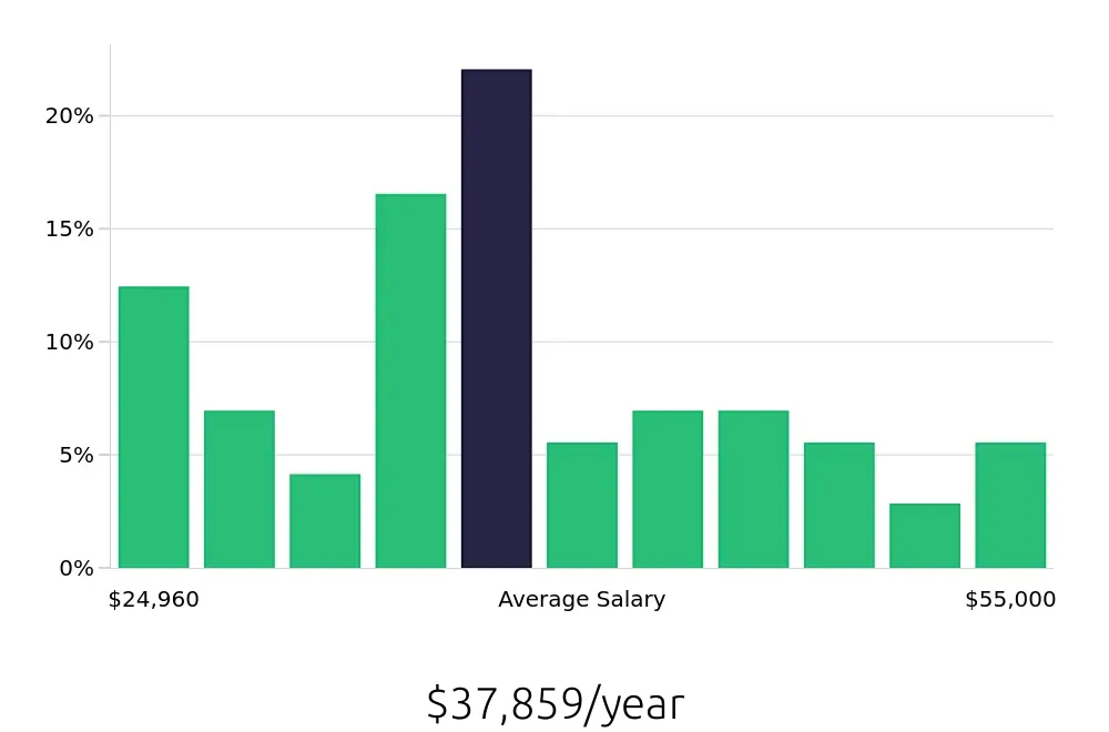Graph depicting the yearly salary distribution for Maintenance Technician jobs in Brenham, TX, showing an average salary of $37,859 with varying distribution percentages across salary ranges.