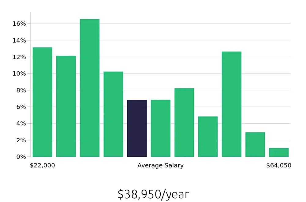 Graph depicting the yearly salary distribution for Maintenance Technician jobs in Brownsville, TX, showing an average salary of $38,950 with varying distribution percentages across salary ranges.