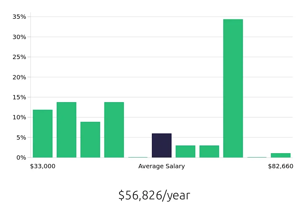 Graph depicting the yearly salary distribution for Maintenance Technician jobs in Buena Park, CA, showing an average salary of $56,826 with varying distribution percentages across salary ranges.