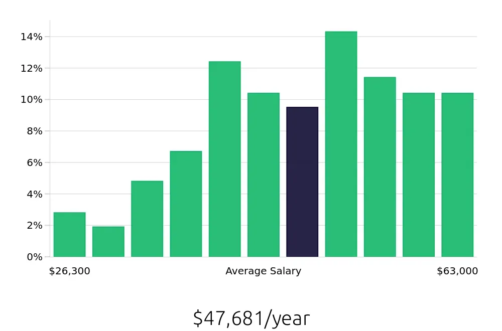 Graph depicting the yearly salary distribution for Maintenance Technician jobs in Calhoun, GA, showing an average salary of $47,681 with varying distribution percentages across salary ranges.