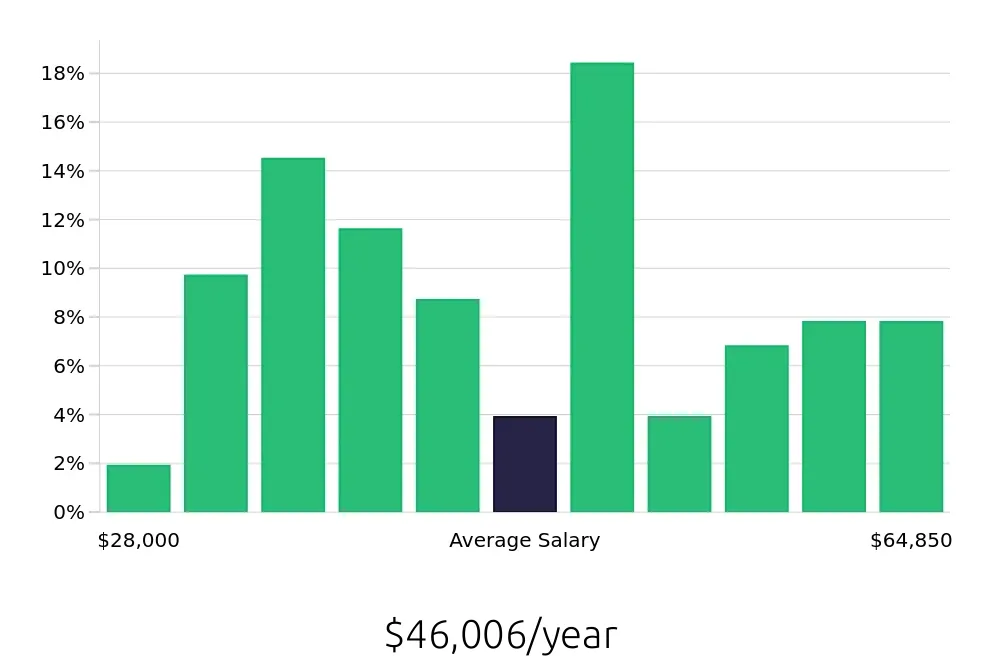 Graph depicting the yearly salary distribution for Maintenance Technician jobs in Cambridge, OH, showing an average salary of $46,006 with varying distribution percentages across salary ranges.