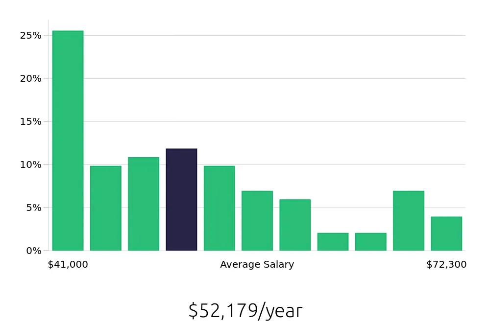 Graph depicting the yearly salary distribution for Maintenance Technician jobs in Chelsea, MA, showing an average salary of $52,179 with varying distribution percentages across salary ranges.