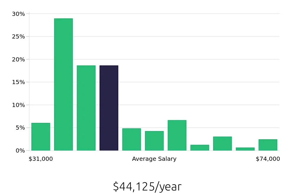 Graph depicting the yearly salary distribution for Maintenance Technician jobs in Cheyenne, WY, showing an average salary of $44,125 with varying distribution percentages across salary ranges.
