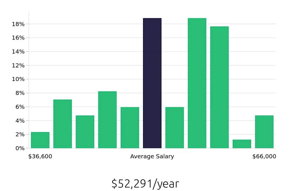 Graph depicting the yearly salary distribution for Maintenance Technician jobs in Chippewa Falls, WI, showing an average salary of $52,291 with varying distribution percentages across salary ranges.