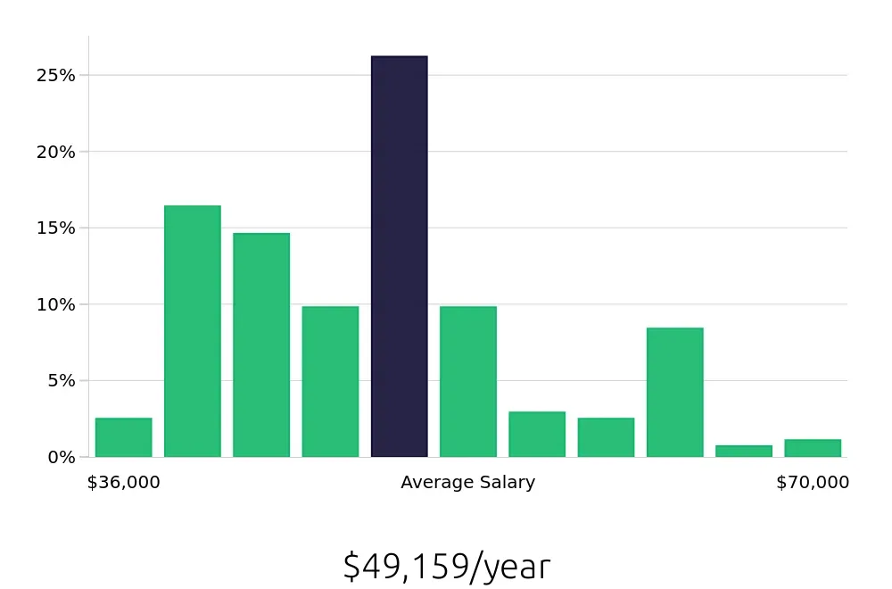 Graph depicting the yearly salary distribution for Maintenance Technician jobs in Chula Vista, CA, showing an average salary of $49,159 with varying distribution percentages across salary ranges.
