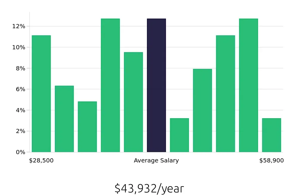 Graph depicting the yearly salary distribution for Maintenance Technician jobs in Claremore, OK, showing an average salary of $43,932 with varying distribution percentages across salary ranges.