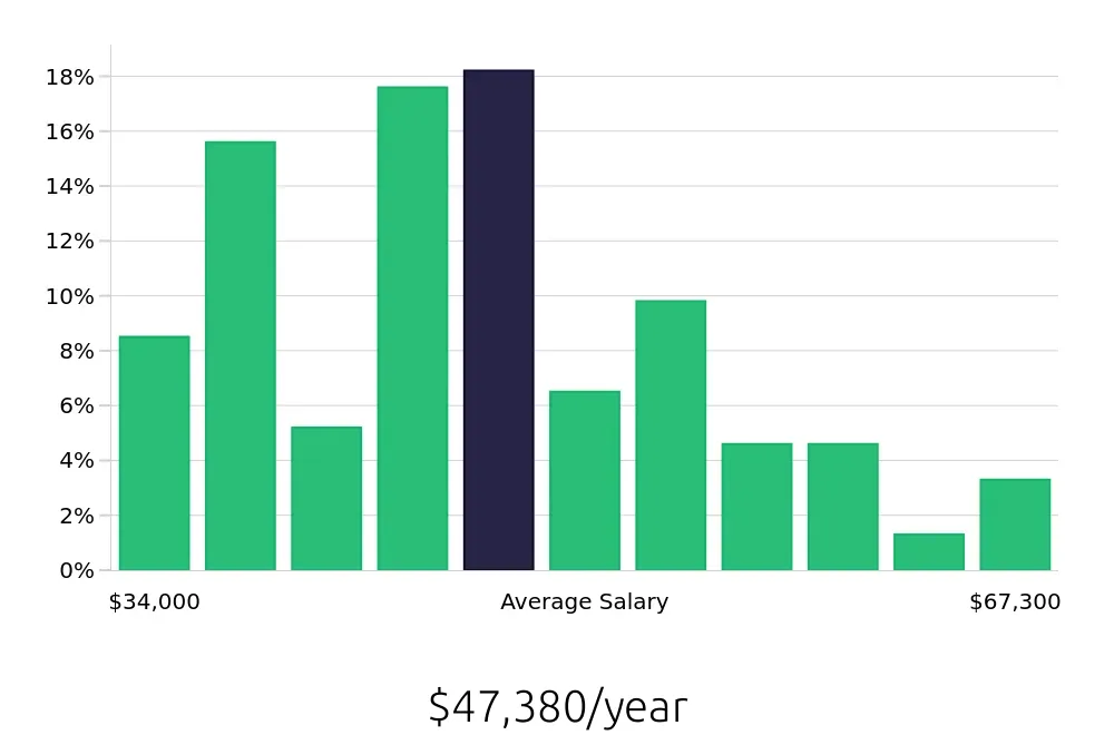 Graph depicting the yearly salary distribution for Maintenance Technician jobs in Clayton, NC, showing an average salary of $47,380 with varying distribution percentages across salary ranges.