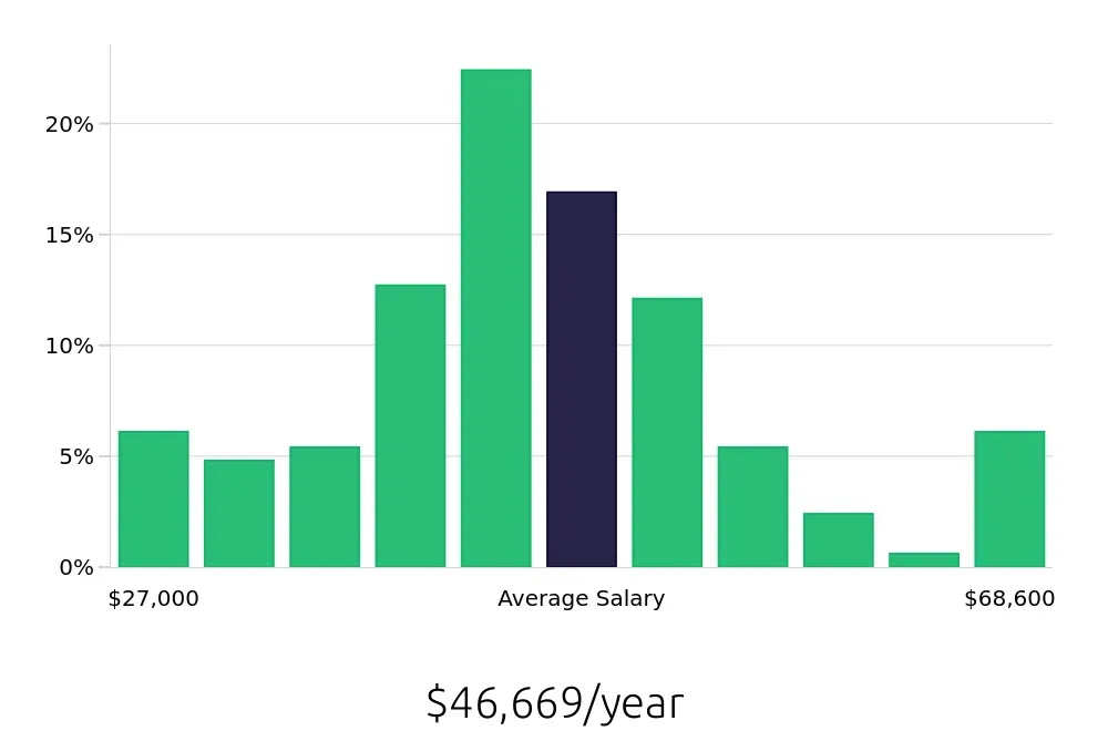 Graph depicting the yearly salary distribution for Maintenance Technician jobs in Columbia, TN, showing an average salary of $46,669 with varying distribution percentages across salary ranges.