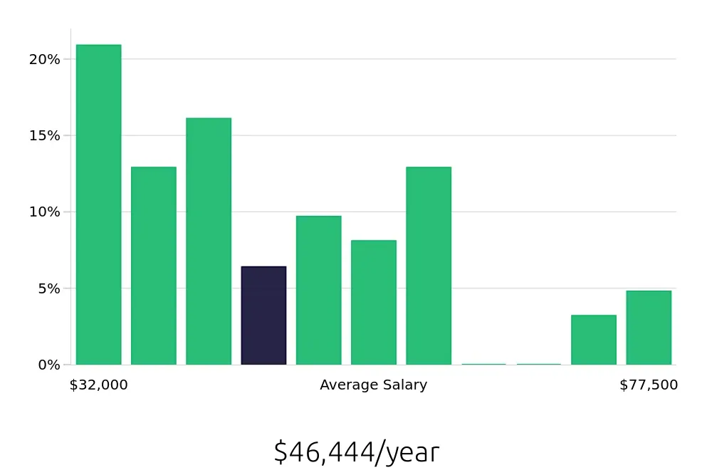 Graph depicting the yearly salary distribution for Maintenance Technician jobs in Coralville, IA, showing an average salary of $46,444 with varying distribution percentages across salary ranges.