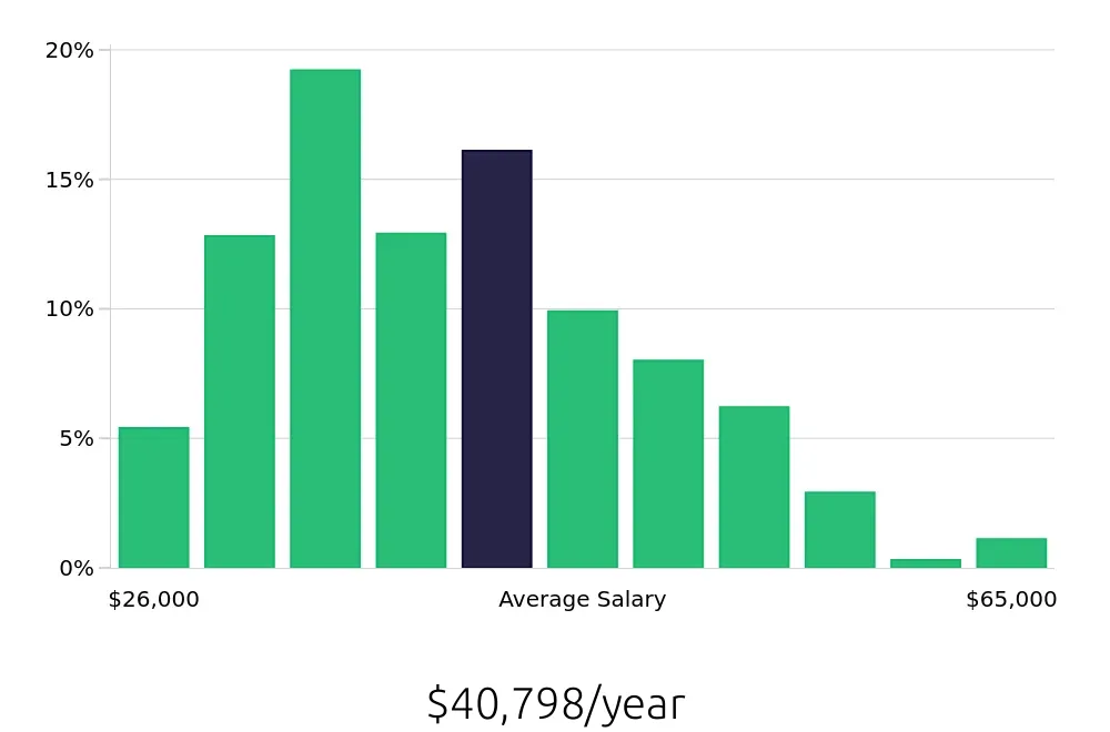 Graph depicting the yearly salary distribution for Maintenance Technician jobs in Corpus Christi, TX, showing an average salary of $40,798 with varying distribution percentages across salary ranges.