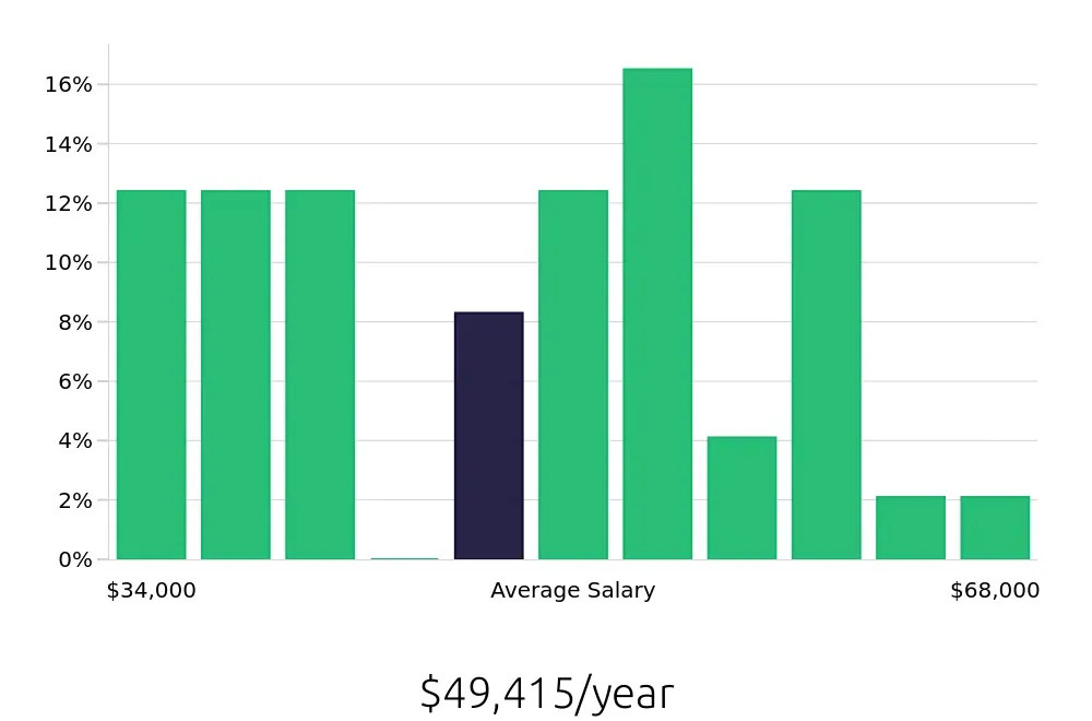 Graph depicting the yearly salary distribution for Maintenance Technician jobs in Covina, CA, showing an average salary of $49,415 with varying distribution percentages across salary ranges.