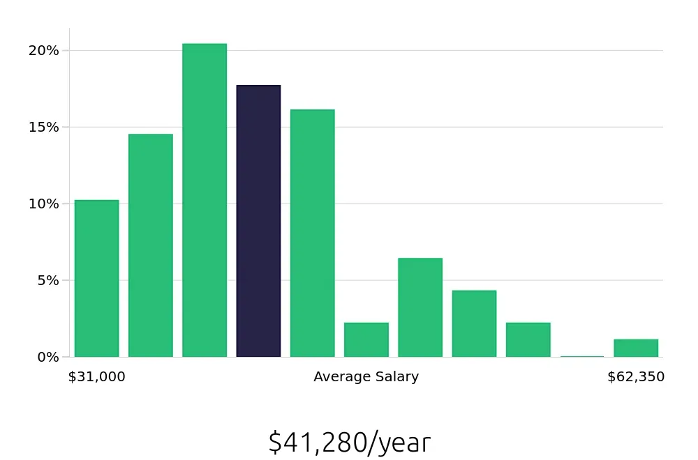 Graph depicting the yearly salary distribution for Maintenance Technician jobs in Davenport, FL, showing an average salary of $41,280 with varying distribution percentages across salary ranges.