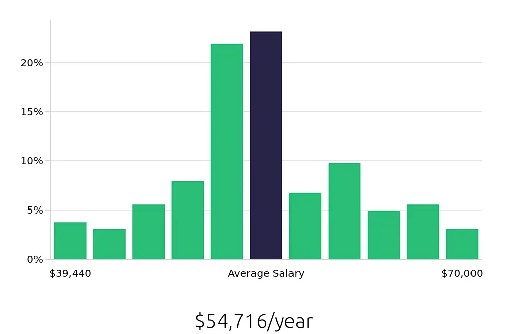 Graph depicting the yearly salary distribution for Maintenance Technician jobs in De Pere, WI, showing an average salary of $54,716 with varying distribution percentages across salary ranges.
