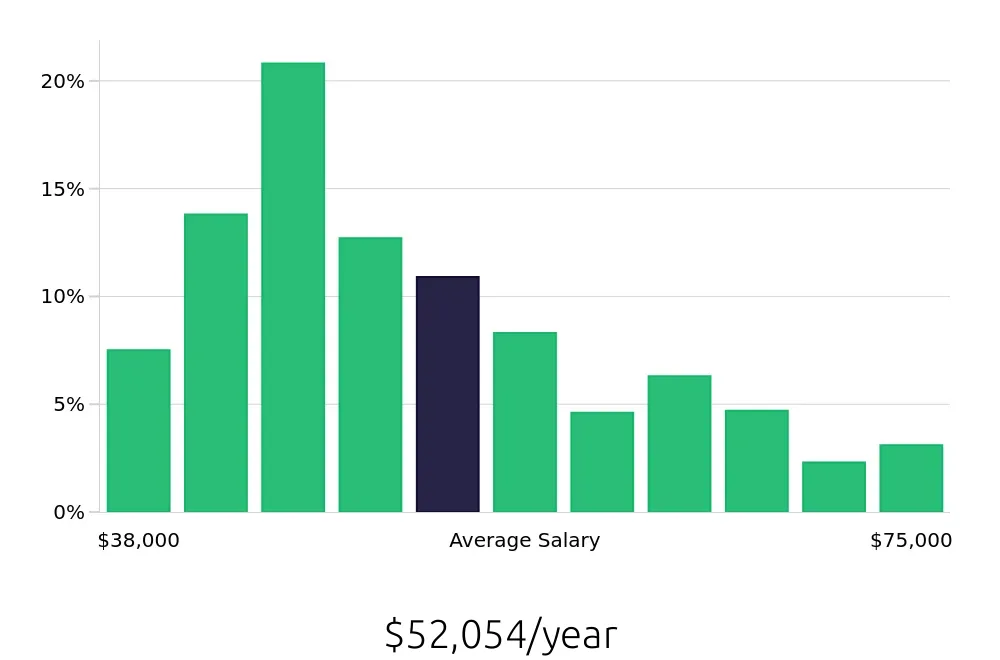 Graph depicting the yearly salary distribution for Maintenance Technician jobs in Denver, CO, showing an average salary of $52,054 with varying distribution percentages across salary ranges.