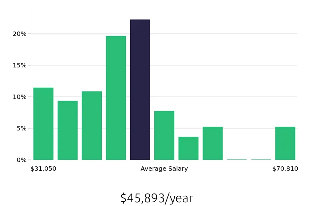 Graph depicting the yearly salary distribution for Maintenance Technician jobs in Dickinson, ND, showing an average salary of $45,893 with varying distribution percentages across salary ranges.
