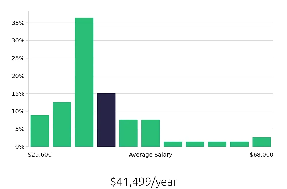 Graph depicting the yearly salary distribution for Maintenance Technician jobs in Doral, FL, showing an average salary of $41,499 with varying distribution percentages across salary ranges.