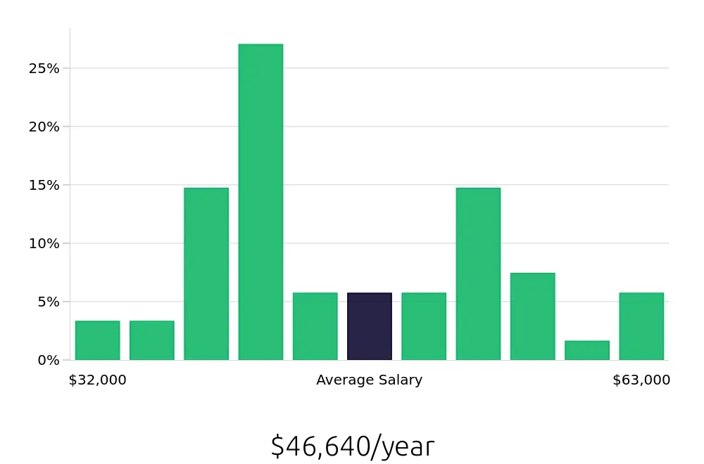 Graph depicting the yearly salary distribution for Maintenance Technician jobs in Easley, SC, showing an average salary of $46,640 with varying distribution percentages across salary ranges.
