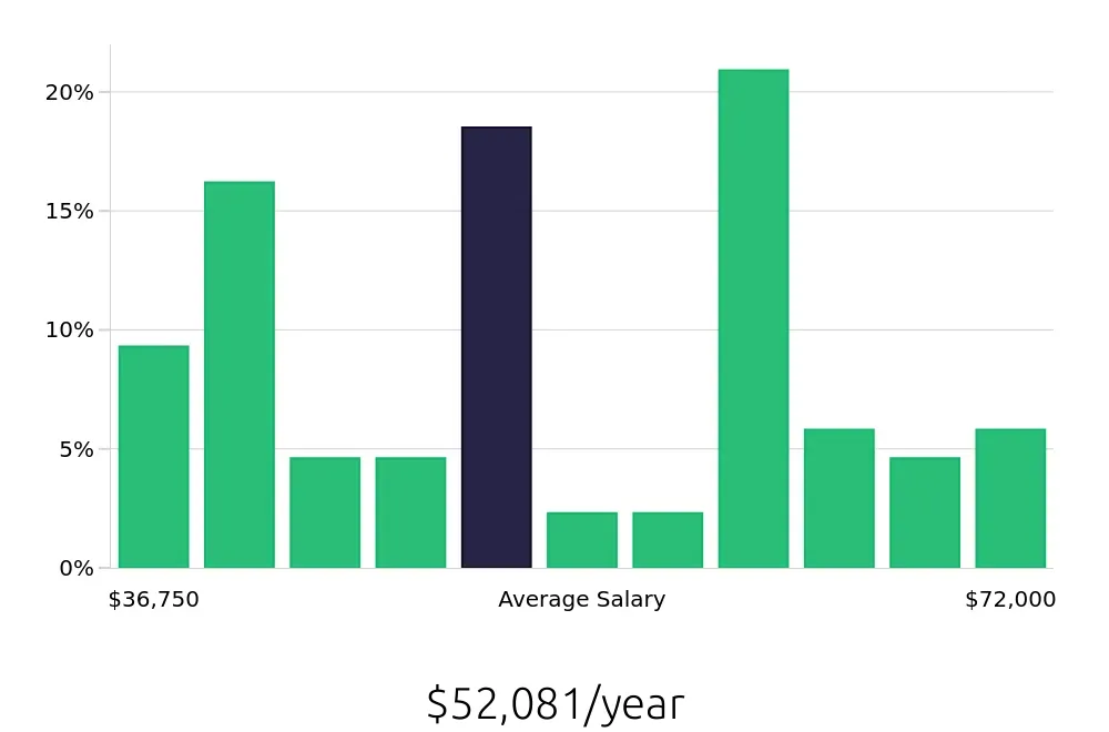 Graph depicting the yearly salary distribution for Maintenance Technician jobs in East Brunswick, NJ, showing an average salary of $52,081 with varying distribution percentages across salary ranges.