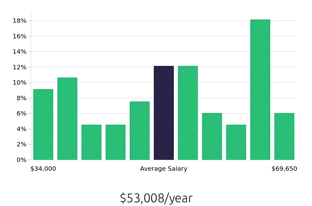 Graph depicting the yearly salary distribution for Maintenance Technician jobs in Edwardsville, IL, showing an average salary of $53,008 with varying distribution percentages across salary ranges.