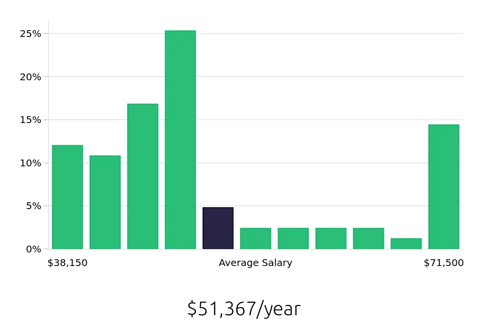 Graph depicting the yearly salary distribution for Maintenance Technician jobs in Elizabethtown, PA, showing an average salary of $51,367 with varying distribution percentages across salary ranges.