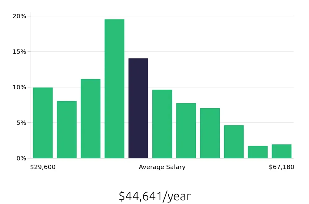 Graph depicting the yearly salary distribution for Maintenance Technician jobs in Erie, PA, showing an average salary of $44,641 with varying distribution percentages across salary ranges.