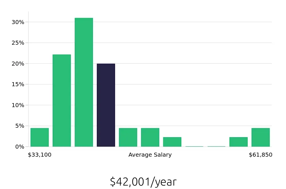 Graph depicting the yearly salary distribution for Maintenance Technician jobs in Fayetteville, GA, showing an average salary of $42,001 with varying distribution percentages across salary ranges.