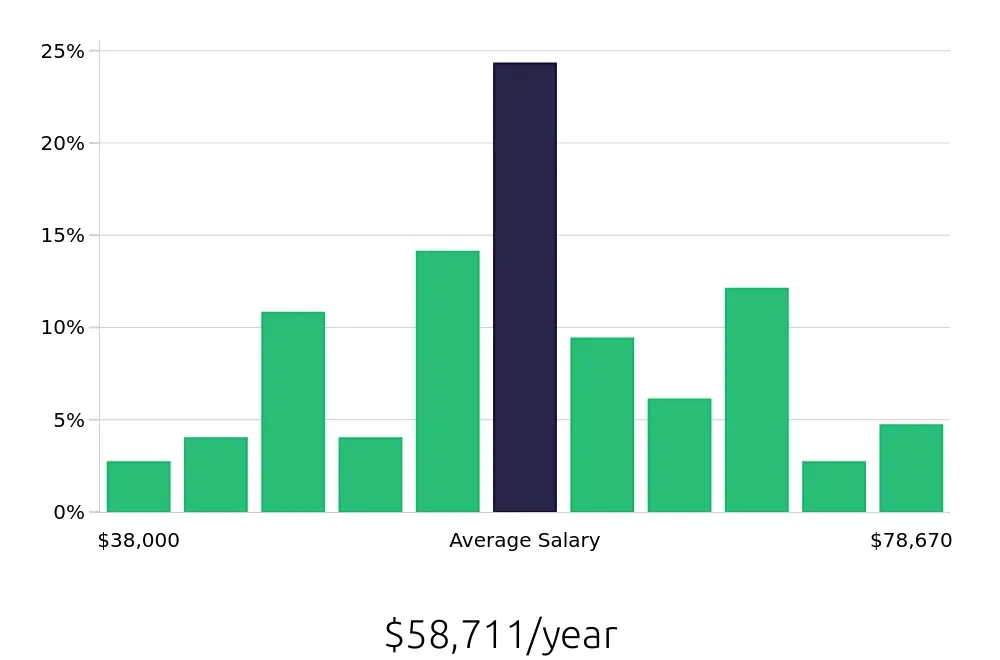 Graph depicting the yearly salary distribution for Maintenance Technician jobs in Geneva, IL, showing an average salary of $58,711 with varying distribution percentages across salary ranges.