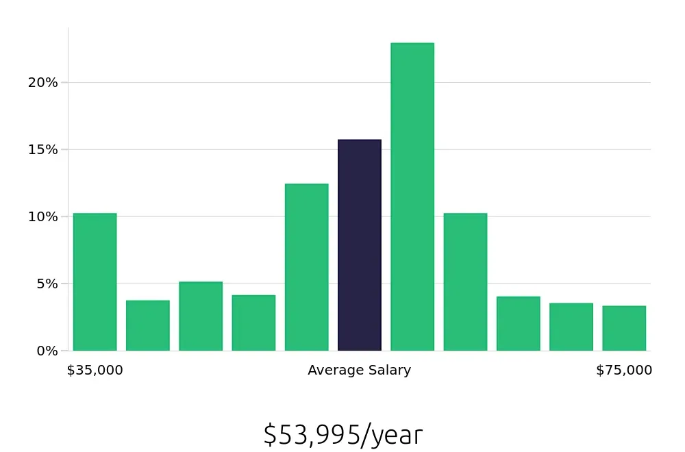 Graph depicting the yearly salary distribution for Maintenance Technician jobs in Georgetown, KY, showing an average salary of $53,995 with varying distribution percentages across salary ranges.
