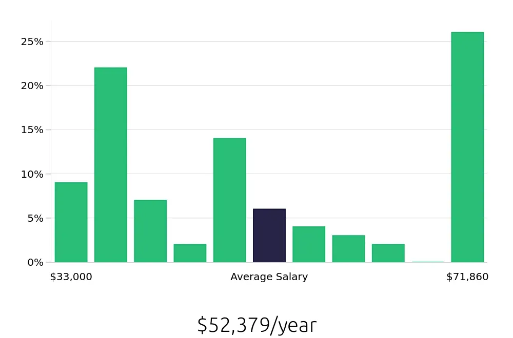 Graph depicting the yearly salary distribution for Maintenance Technician jobs in Gettysburg, PA, showing an average salary of $52,379 with varying distribution percentages across salary ranges.