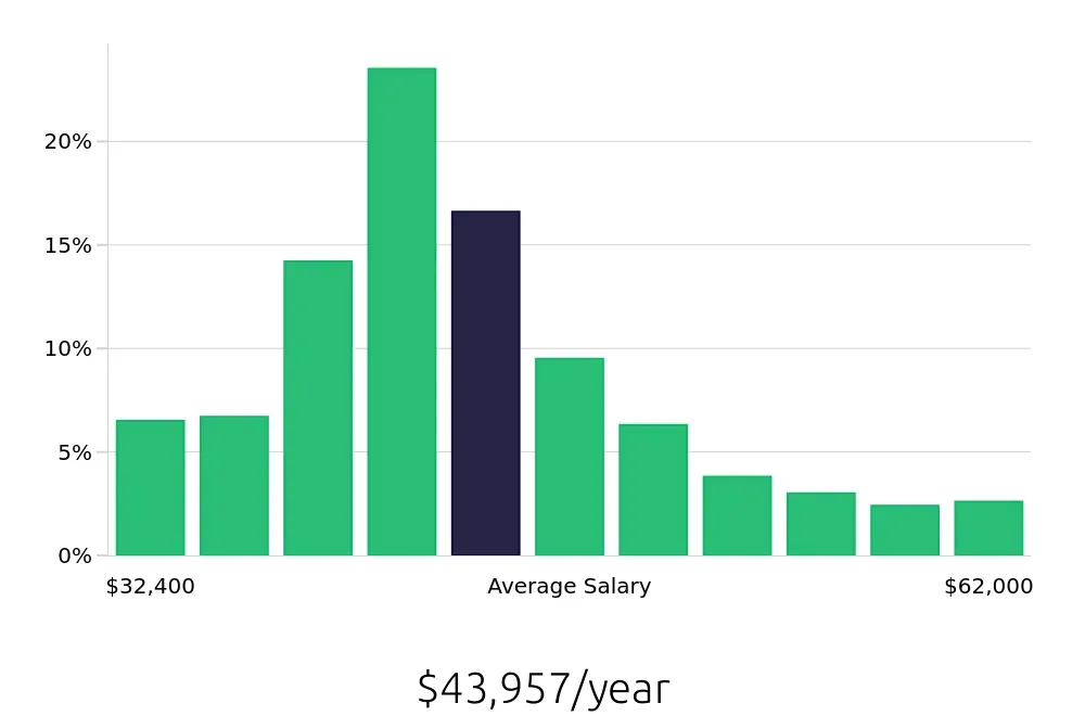 Graph depicting the yearly salary distribution for Maintenance Technician jobs in Glendale, AZ, showing an average salary of $43,957 with varying distribution percentages across salary ranges.