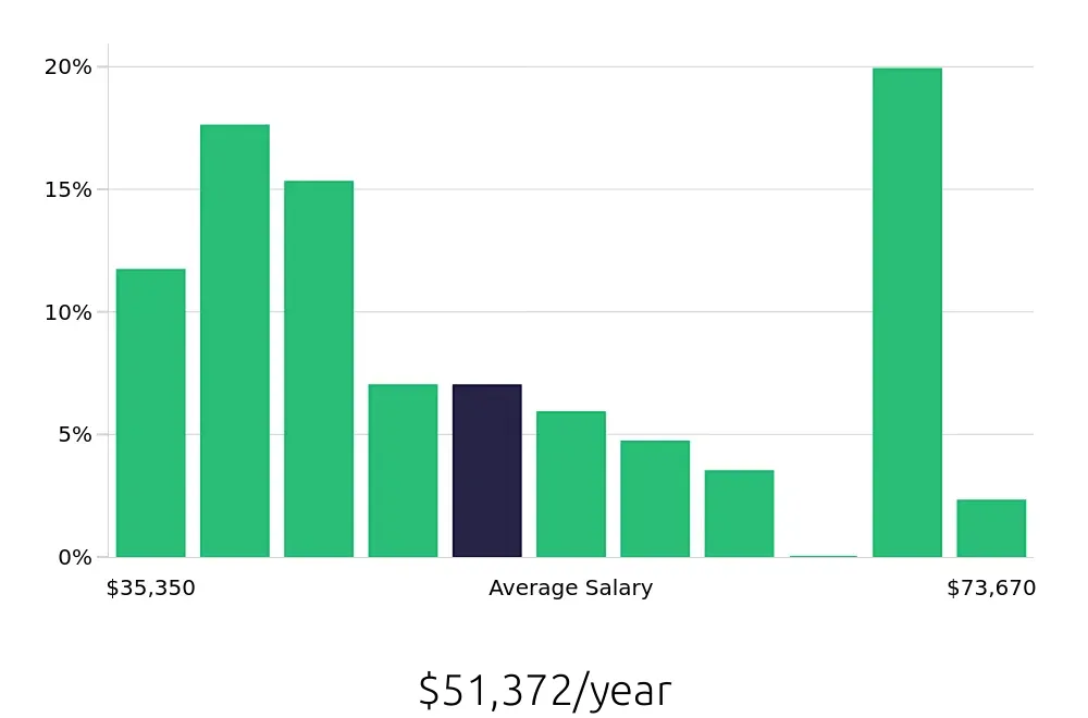Graph depicting the yearly salary distribution for Maintenance Technician jobs in Goose Creek, SC, showing an average salary of $51,372 with varying distribution percentages across salary ranges.