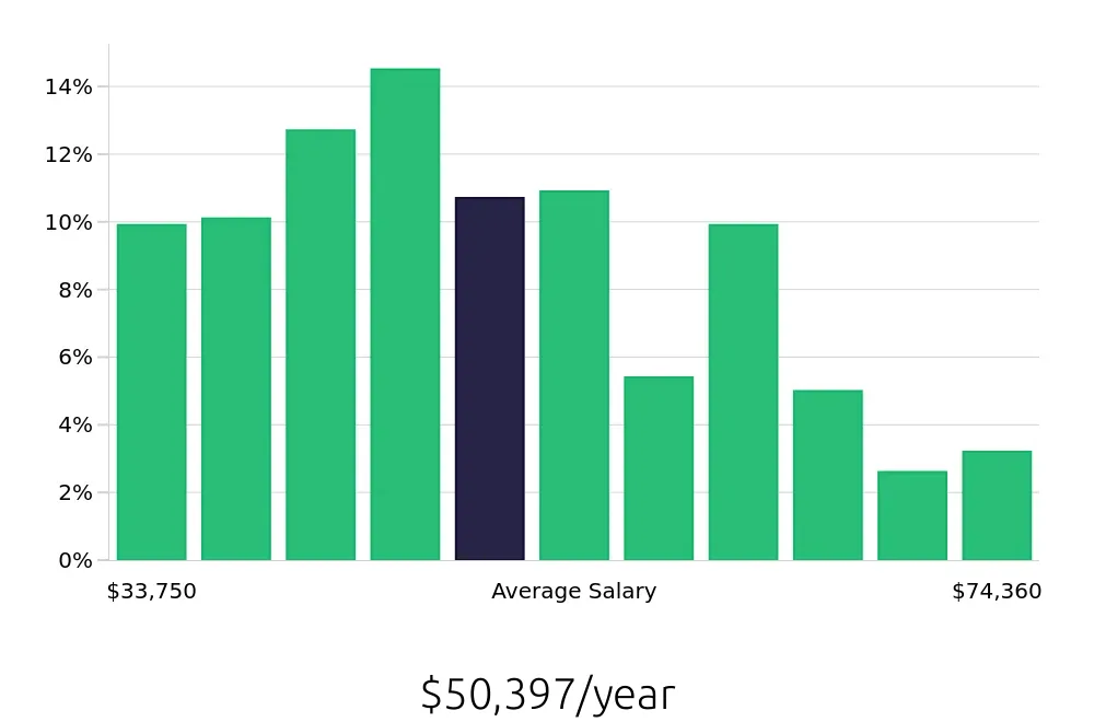 Graph depicting the yearly salary distribution for Maintenance Technician jobs in Grand Prairie, TX, showing an average salary of $50,397 with varying distribution percentages across salary ranges.