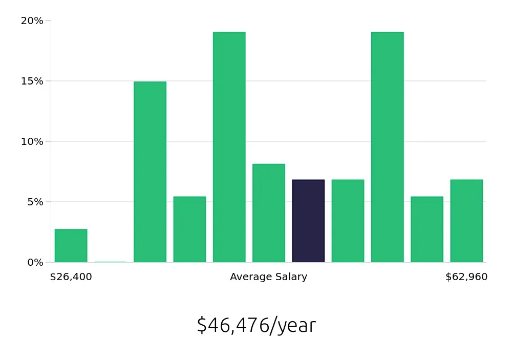 Graph depicting the yearly salary distribution for Maintenance Technician jobs in Greenville, TX, showing an average salary of $46,476 with varying distribution percentages across salary ranges.