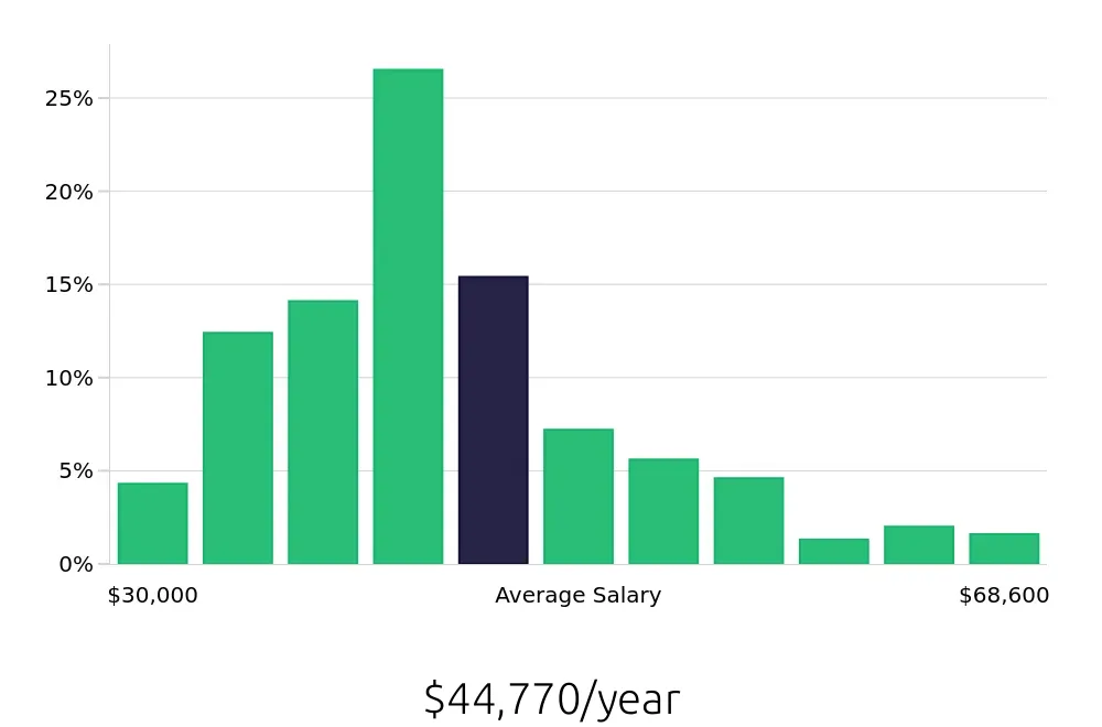 Graph depicting the yearly salary distribution for Maintenance Technician jobs in Hampton, VA, showing an average salary of $44,770 with varying distribution percentages across salary ranges.