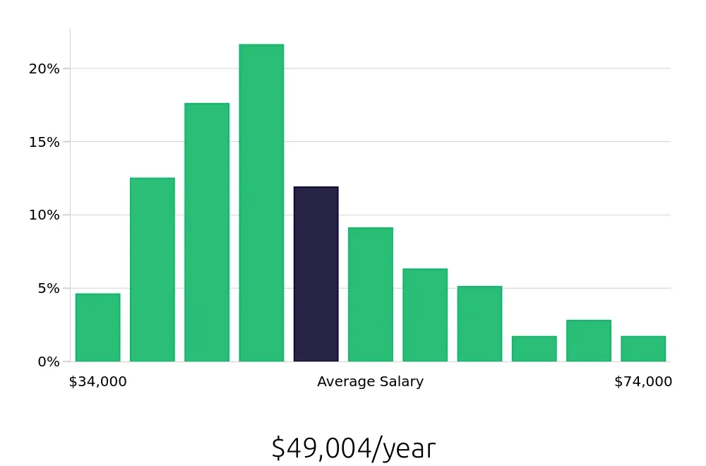 Graph depicting the yearly salary distribution for Maintenance Technician jobs in Hartford, CT, showing an average salary of $49,004 with varying distribution percentages across salary ranges.