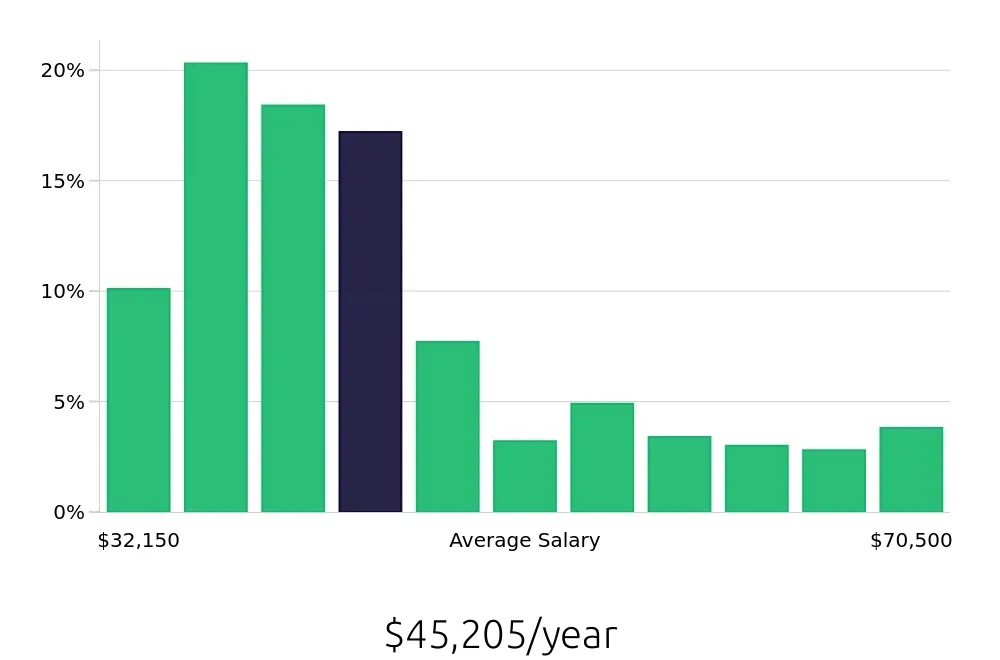 Graph depicting the yearly salary distribution for Maintenance Technician jobs in Henderson, NV, showing an average salary of $45,205 with varying distribution percentages across salary ranges.