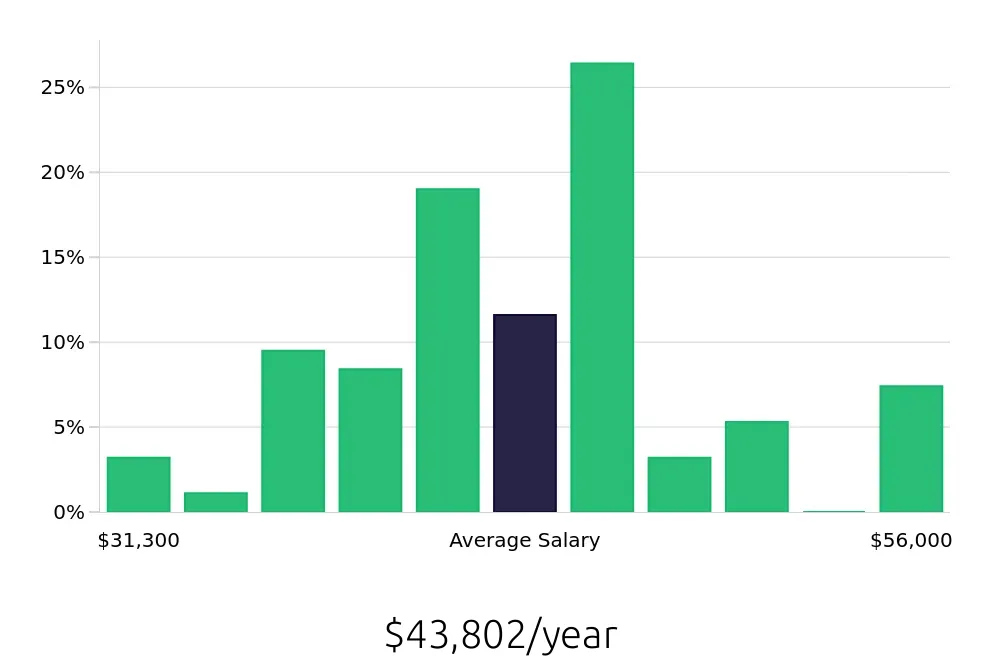 Graph depicting the yearly salary distribution for Maintenance Technician jobs in Hermitage, TN, showing an average salary of $43,802 with varying distribution percentages across salary ranges.