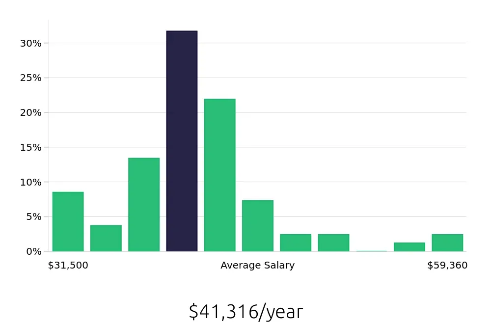 Graph depicting the yearly salary distribution for Maintenance Technician jobs in Hershey, PA, showing an average salary of $41,316 with varying distribution percentages across salary ranges.