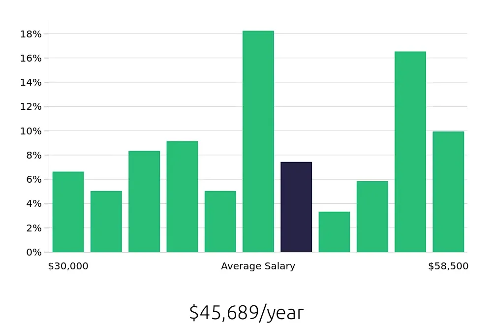 Graph depicting the yearly salary distribution for Maintenance Technician jobs in Hialeah, FL, showing an average salary of $45,689 with varying distribution percentages across salary ranges.