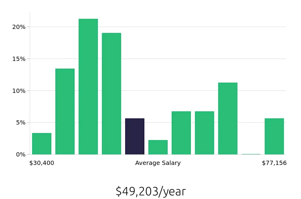 Graph depicting the yearly salary distribution for Maintenance Technician jobs in Holly Springs, NC, showing an average salary of $49,203 with varying distribution percentages across salary ranges.