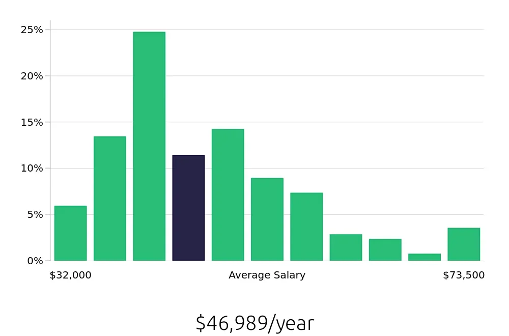 Graph depicting the yearly salary distribution for Maintenance Technician jobs in Honolulu, HI, showing an average salary of $46,989 with varying distribution percentages across salary ranges.