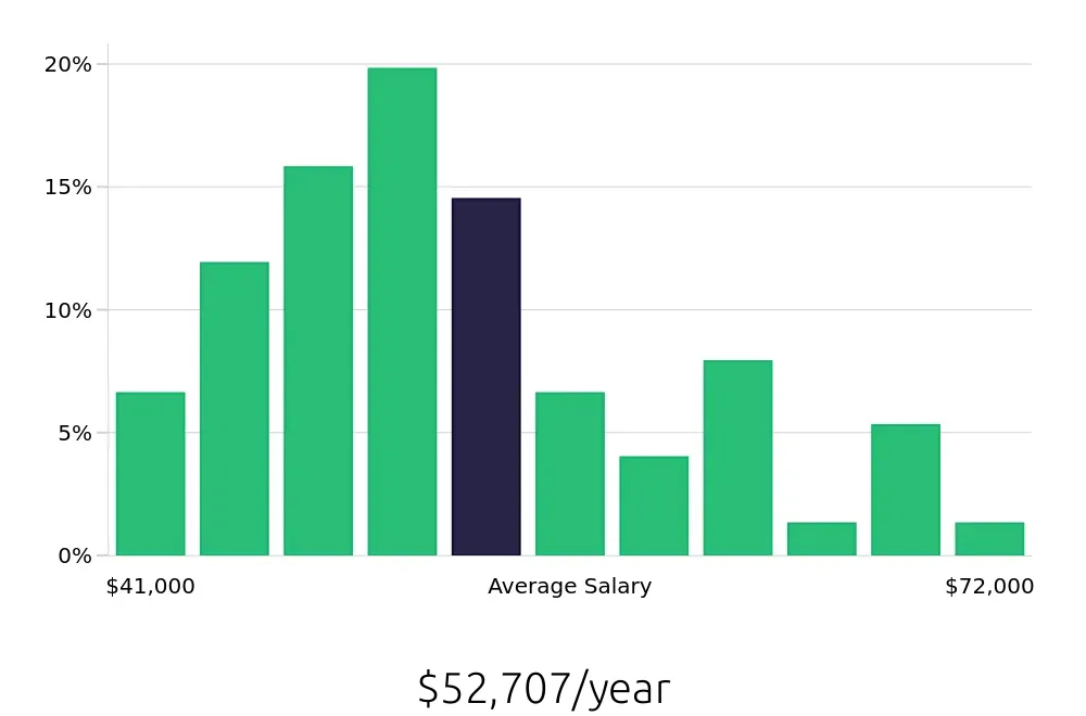 Graph depicting the yearly salary distribution for Maintenance Technician jobs in Inver Grove Heights, MN, showing an average salary of $52,707 with varying distribution percentages across salary ranges.