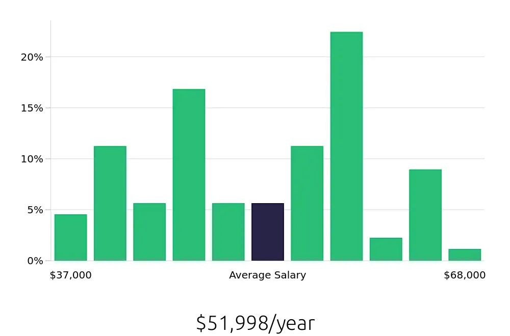 Graph depicting the yearly salary distribution for Maintenance Technician jobs in Kankakee, IL, showing an average salary of $51,998 with varying distribution percentages across salary ranges.